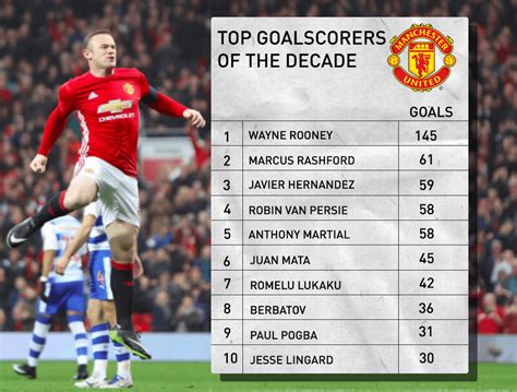most goals for manchester united