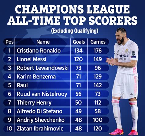 most goals in ucl