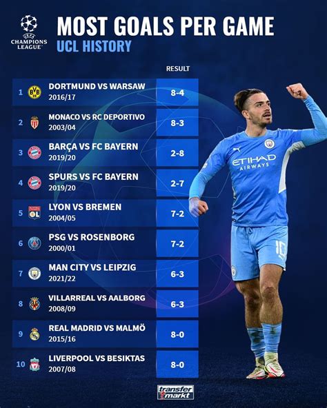 most goals in ucl history