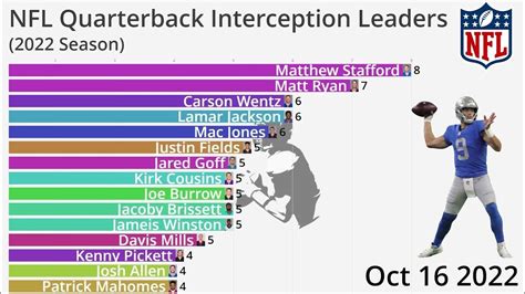 most interceptions thrown this year