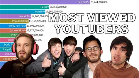 Most Liked Youtuber