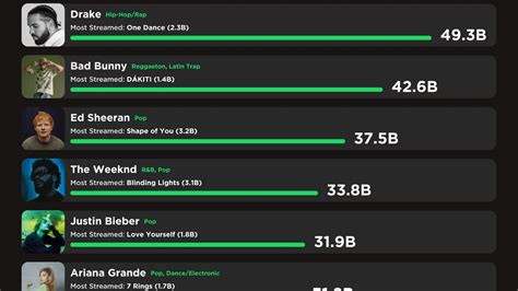 most listened songs on spotify by me