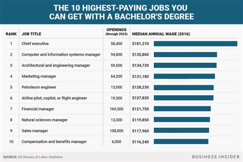 most lucrative bachelor's degrees