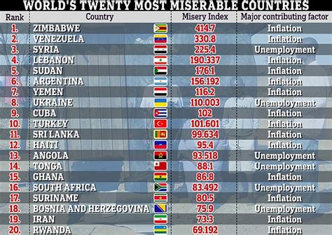 most miserable countries 2023
