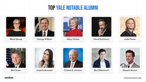 Most Notable Yale Alumni