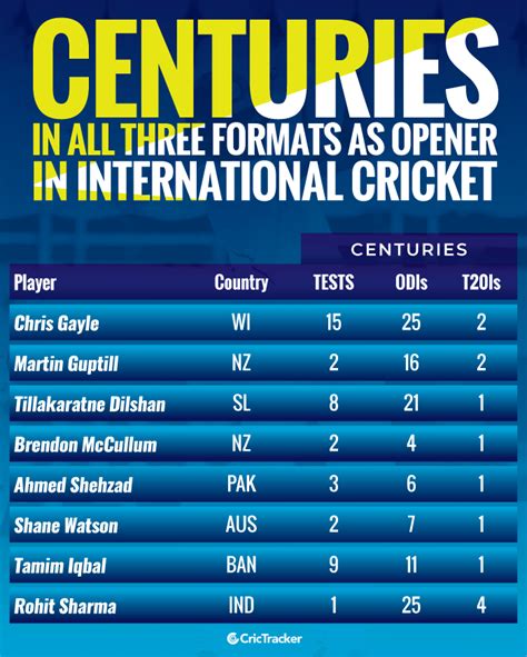 most number of centuries in cricket list