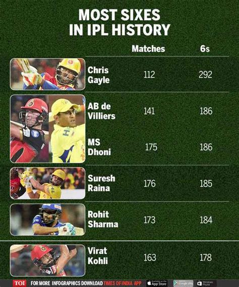 most number of sixes in ipl