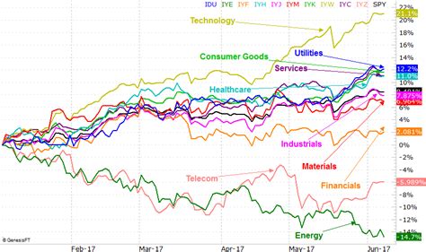 most overvalued tech stocks