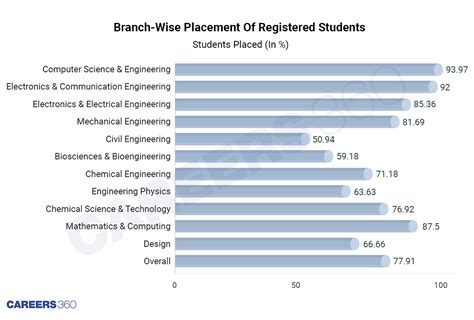 most placement branch in engineering