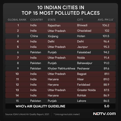 most polluted city in india 2021