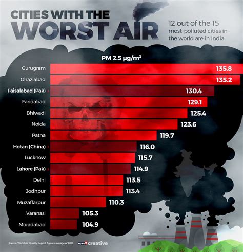 most polluted city in india 2022