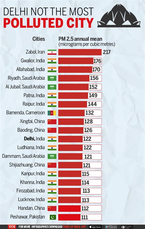 most polluted city in india rank wise