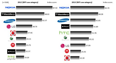 most popular cell phone companies in africa