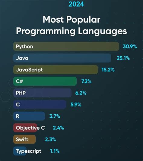 most popular coding languages 2024