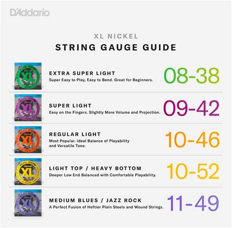 most popular electric guitar string gauge