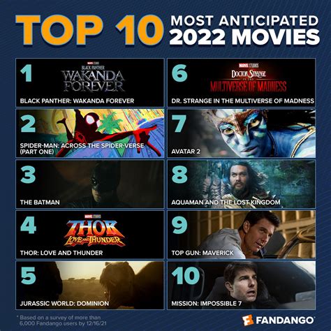 most popular film in 2022
