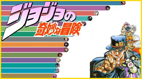 Most Popular Jojo Theme