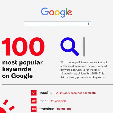 most popular keyword searches on google