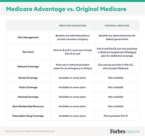 most popular medicare advantage plans
