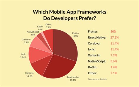  62 Essential Most Popular Mobile App Development Frameworks Popular Now
