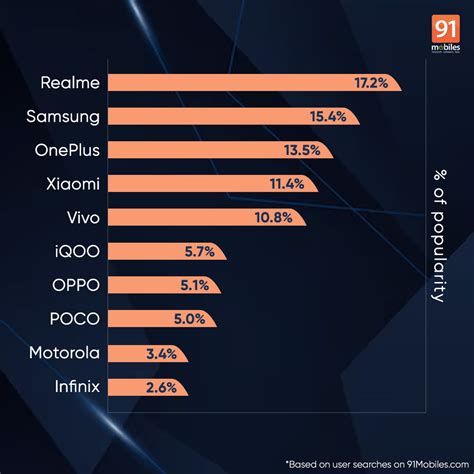 most popular phone brand in india