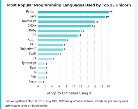 most popular programming language in future