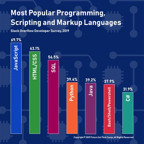 most popular programming languages in future
