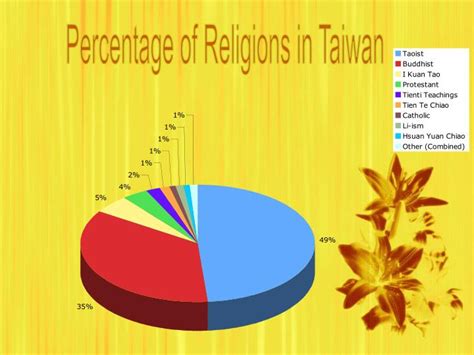 most popular religion in taiwan