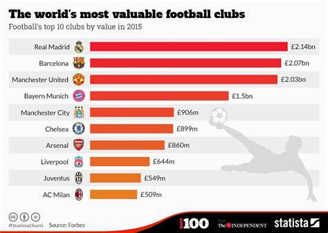 most popular soccer teams 2023