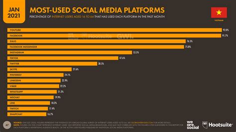 most popular social media in vietnam