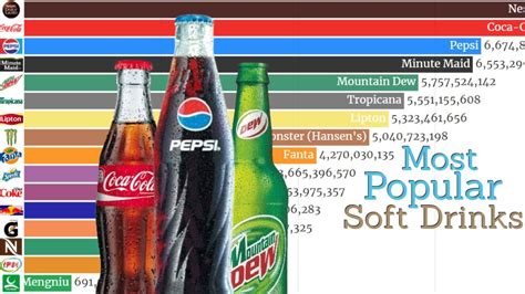 most popular sodas around the world