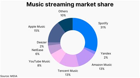 most popular streaming music platform india
