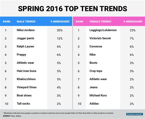 The Most Popular Teenage Girl Brands