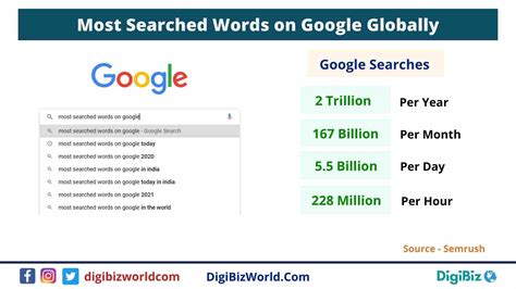most popular words searched on google