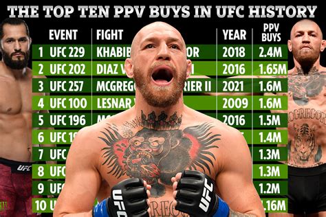most ppv buys ufc