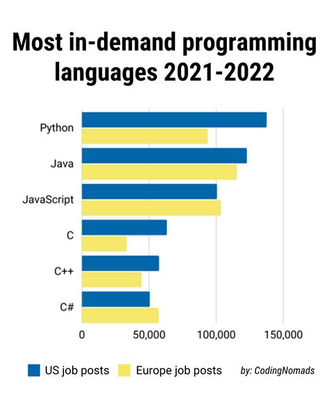 most programming languages in demand 2024