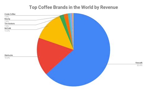 Most Purchased Coffee