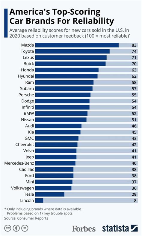 most reliable cars 2010 to 2014