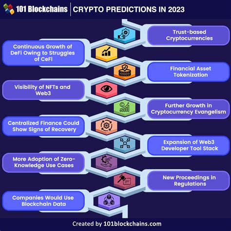 Most Reliable Crypto Predictions