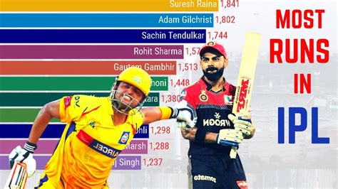 most run in ipl player