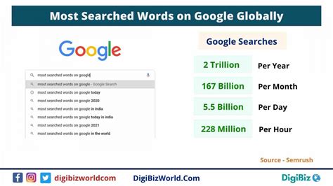 most search keywords on google