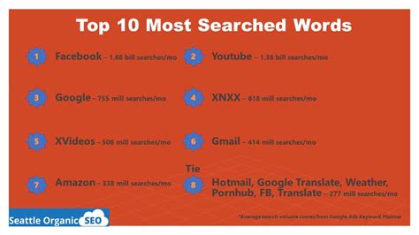 most searched keywords in google