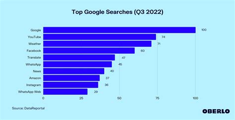 most searched word on google 2022 statistics