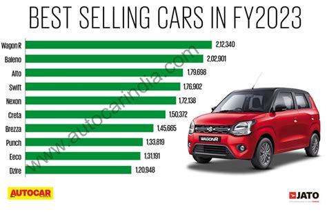 most selling cars in march 2023