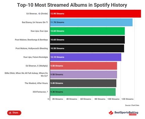 most spotify streams 2007 album
