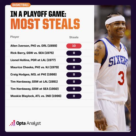 most steals in nba history