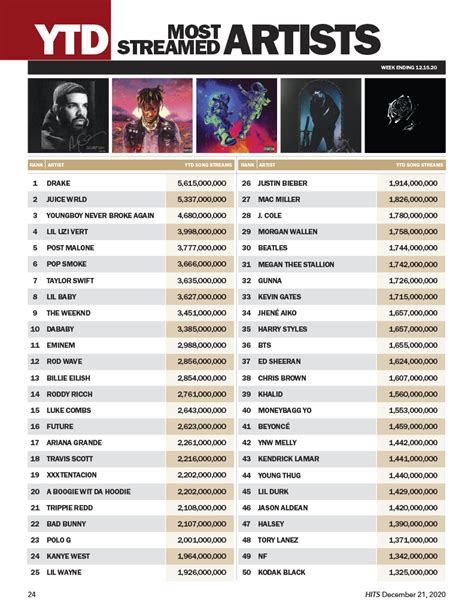 most streamed artists 2020