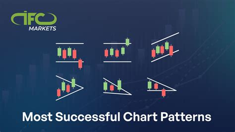 Most Successful Chart Patterns