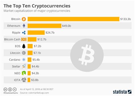 most successful cryptocurrencies