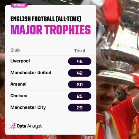 most successful english club